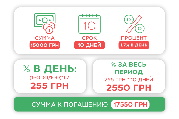 кредит онлайн 15000 грн